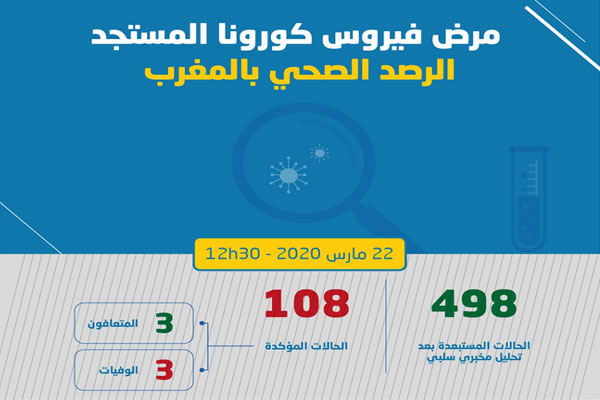 32+ حالات كورونا اليوم في المغرب Images