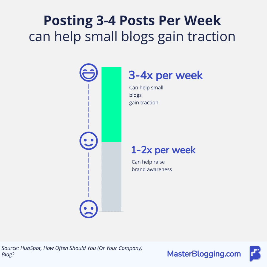 How Ceaselessly Must You Weblog? (My Efficient Posting Agenda)